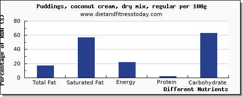 chart to show highest total fat in fat in puddings per 100g